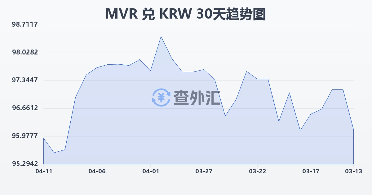 马尔代夫拉菲亚兑韩元(MVR/KRW)近30天汇率走势图