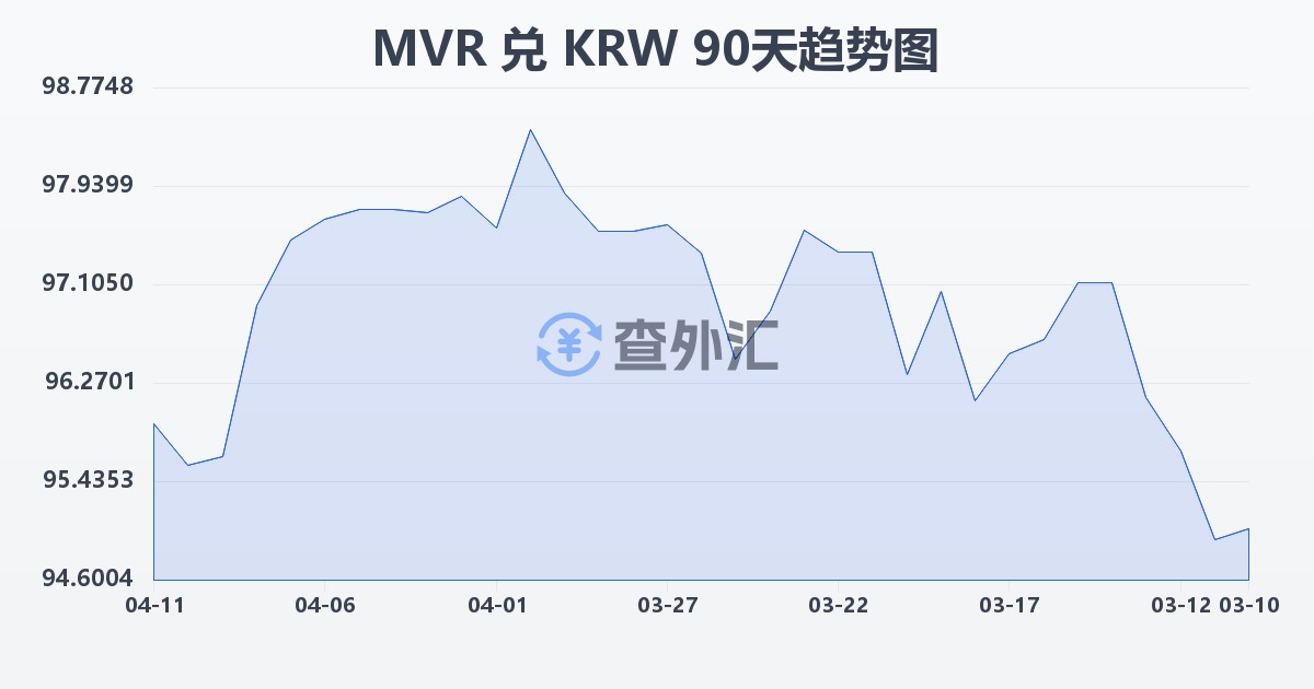 马尔代夫拉菲亚兑韩元(MVR/KRW)近90天汇率走势图