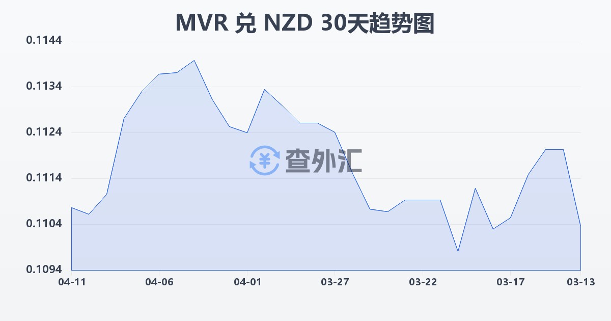 马尔代夫拉菲亚兑新西兰元(MVR/NZD)近30天汇率走势图