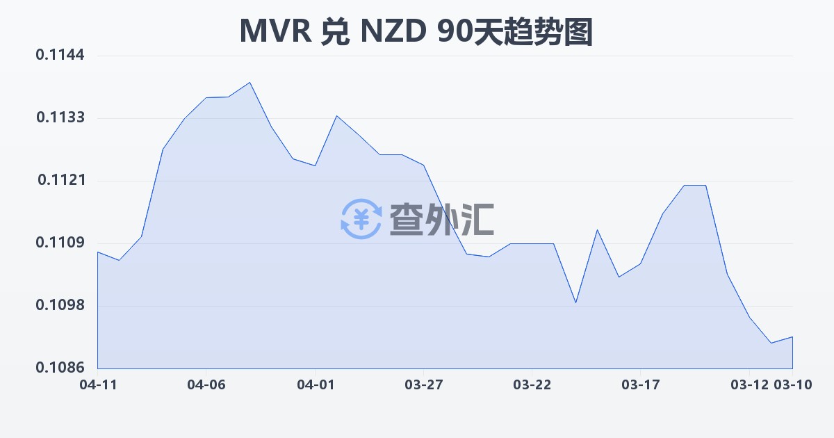 马尔代夫拉菲亚兑新西兰元(MVR/NZD)近90天汇率走势图