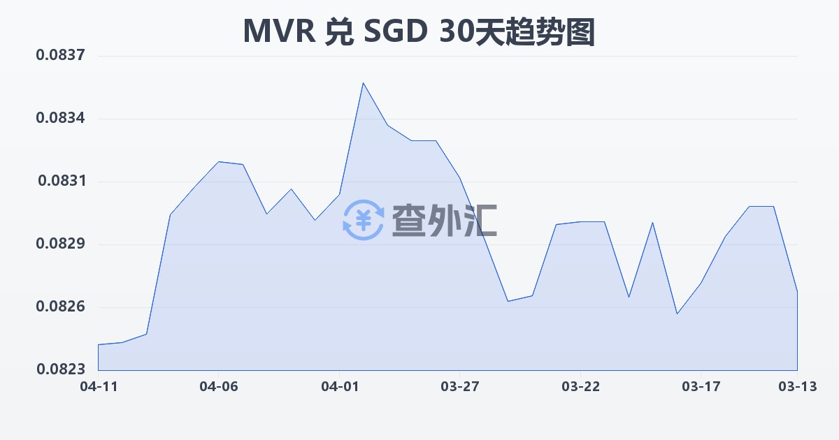 马尔代夫拉菲亚兑新加坡元(MVR/SGD)近30天汇率走势图