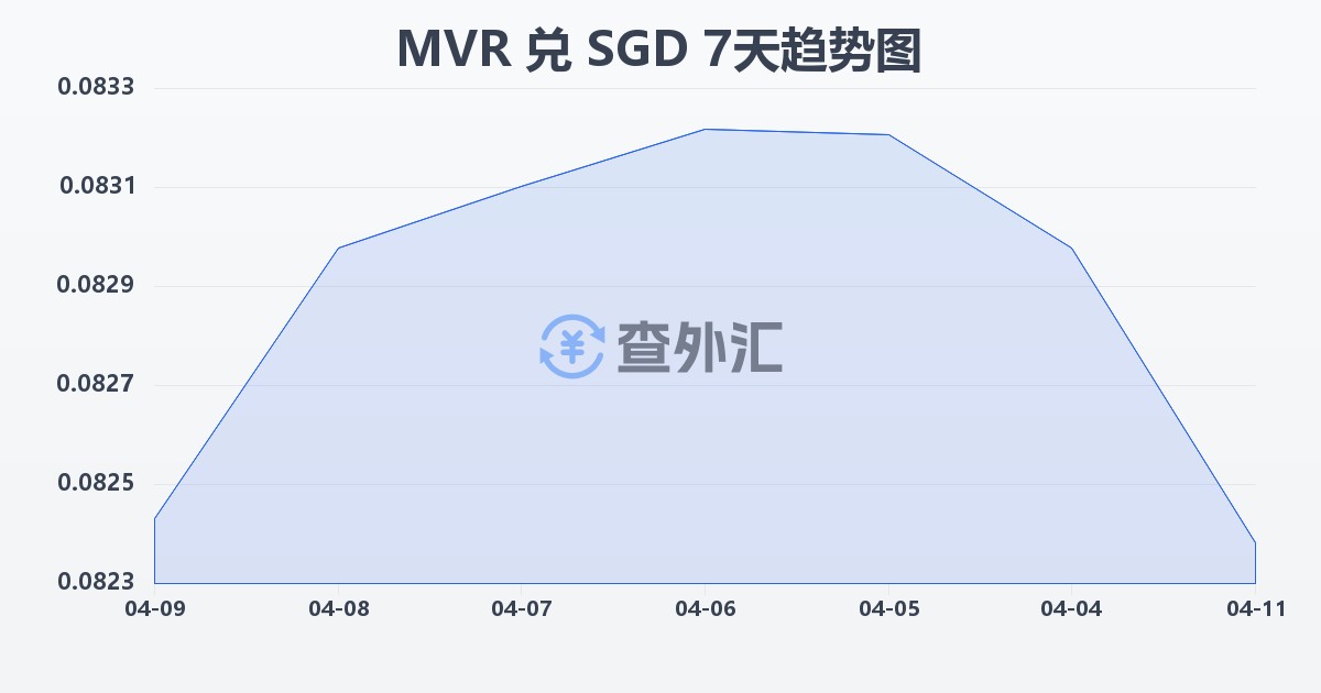 马尔代夫拉菲亚兑新加坡元(MVR/SGD)近7天汇率走势图