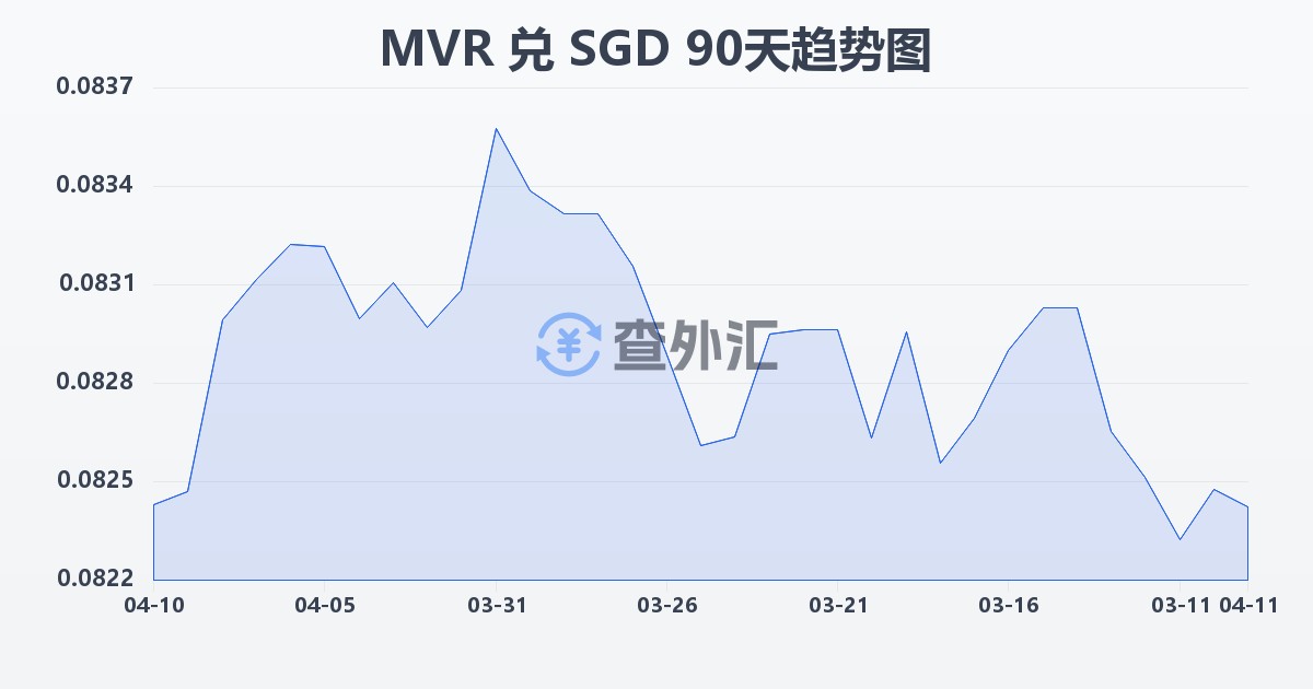 马尔代夫拉菲亚兑新加坡元(MVR/SGD)近90天汇率走势图