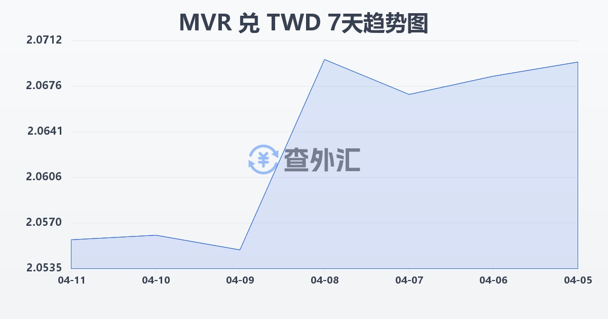 马尔代夫拉菲亚兑新台币(MVR/TWD)近7天汇率走势图