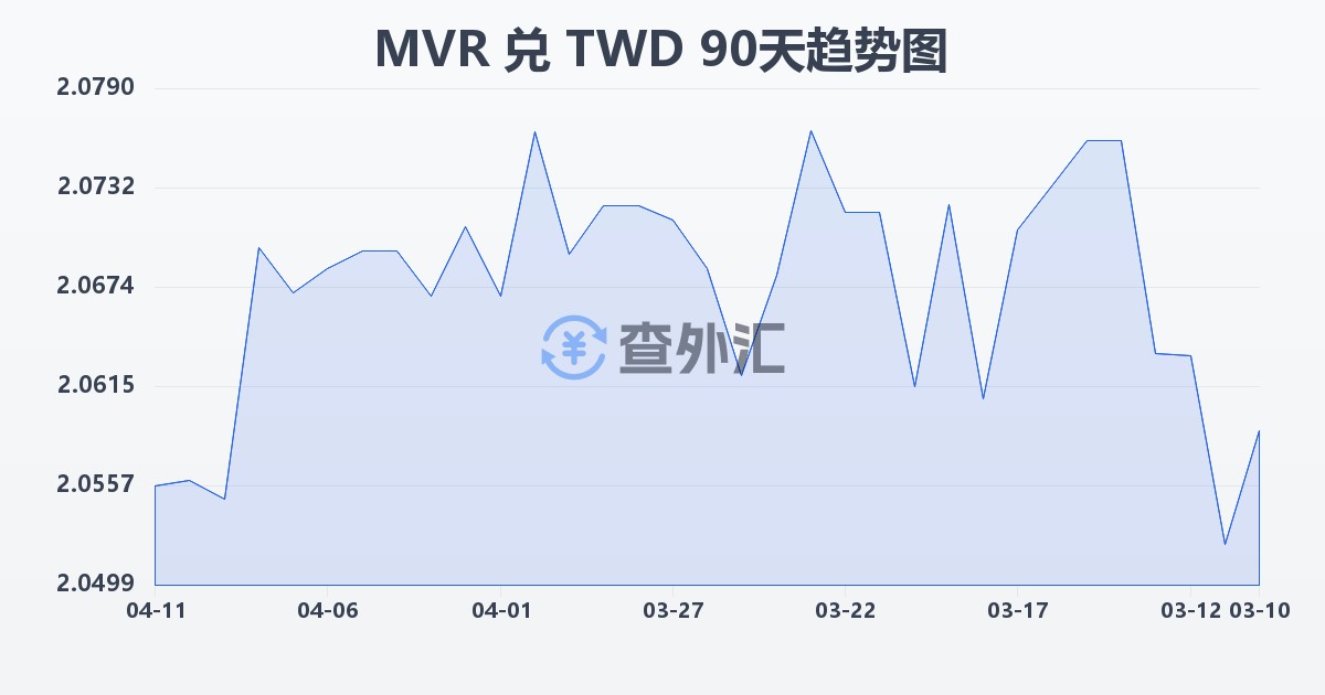 马尔代夫拉菲亚兑新台币(MVR/TWD)近90天汇率走势图