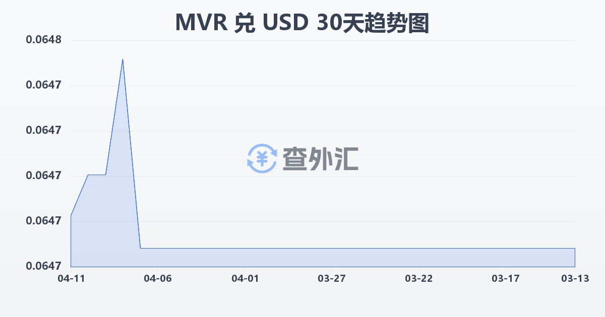 马尔代夫拉菲亚兑美元(MVR/USD)近30天汇率走势图