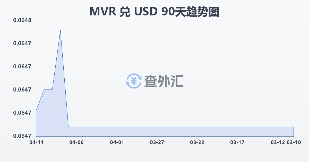 马尔代夫拉菲亚兑美元(MVR/USD)近90天汇率走势图