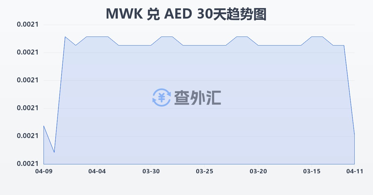 马拉维克瓦查兑阿联酋迪拉姆(MWK/AED)近30天汇率走势图