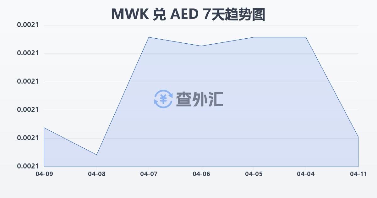 马拉维克瓦查兑阿联酋迪拉姆(MWK/AED)近7天汇率走势图
