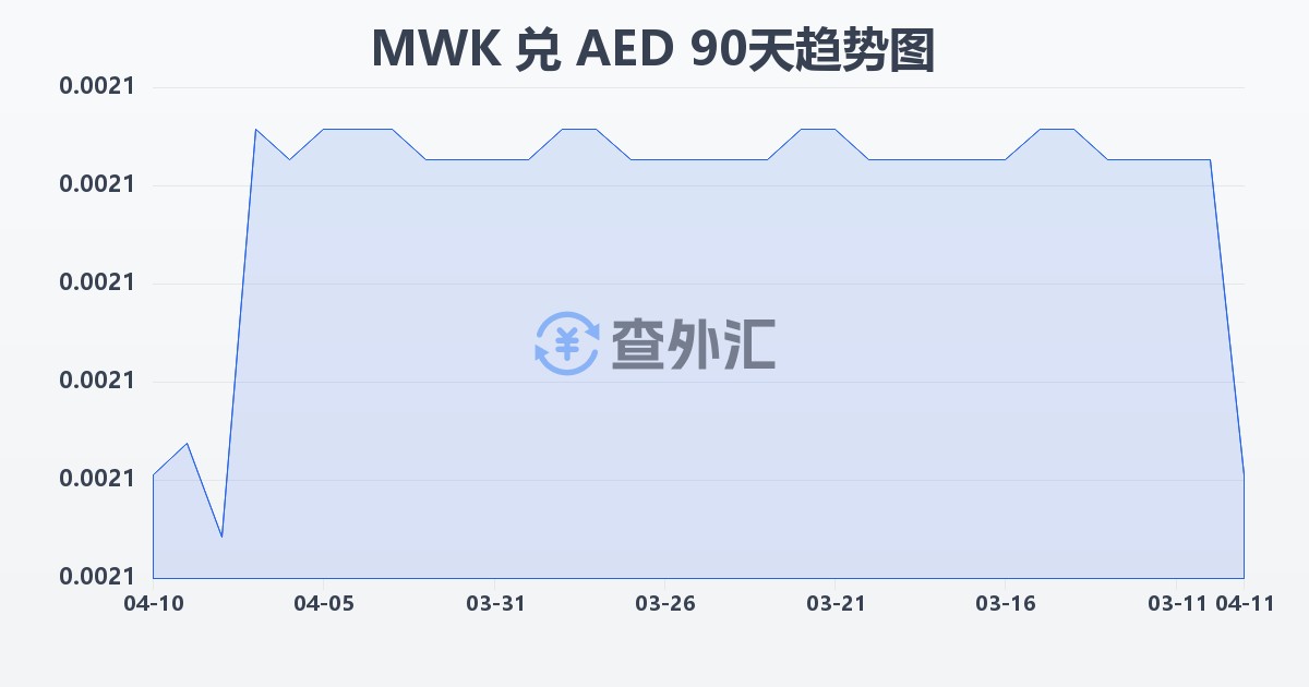 马拉维克瓦查兑阿联酋迪拉姆(MWK/AED)近90天汇率走势图
