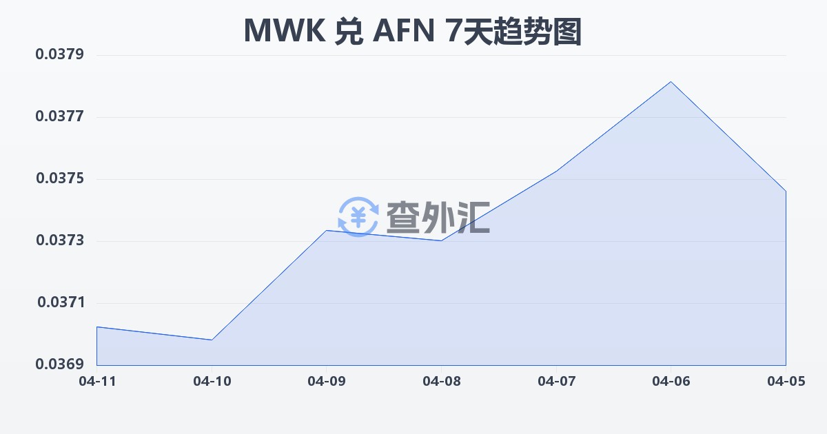 马拉维克瓦查兑阿富汗尼(MWK/AFN)近7天汇率走势图