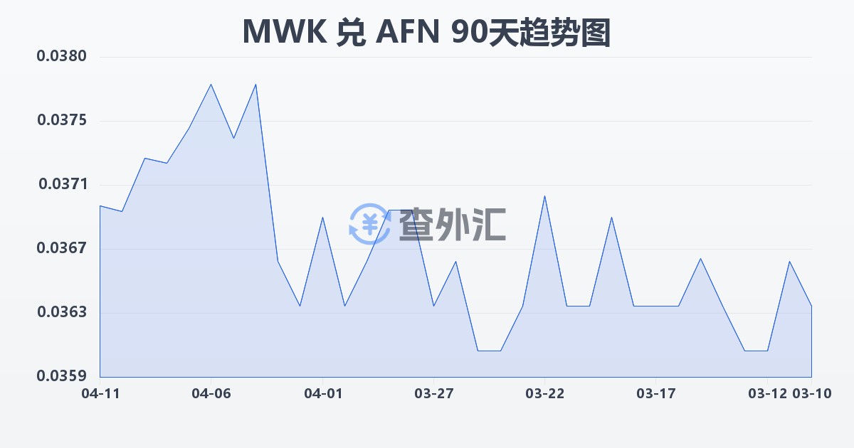 马拉维克瓦查兑阿富汗尼(MWK/AFN)近90天汇率走势图