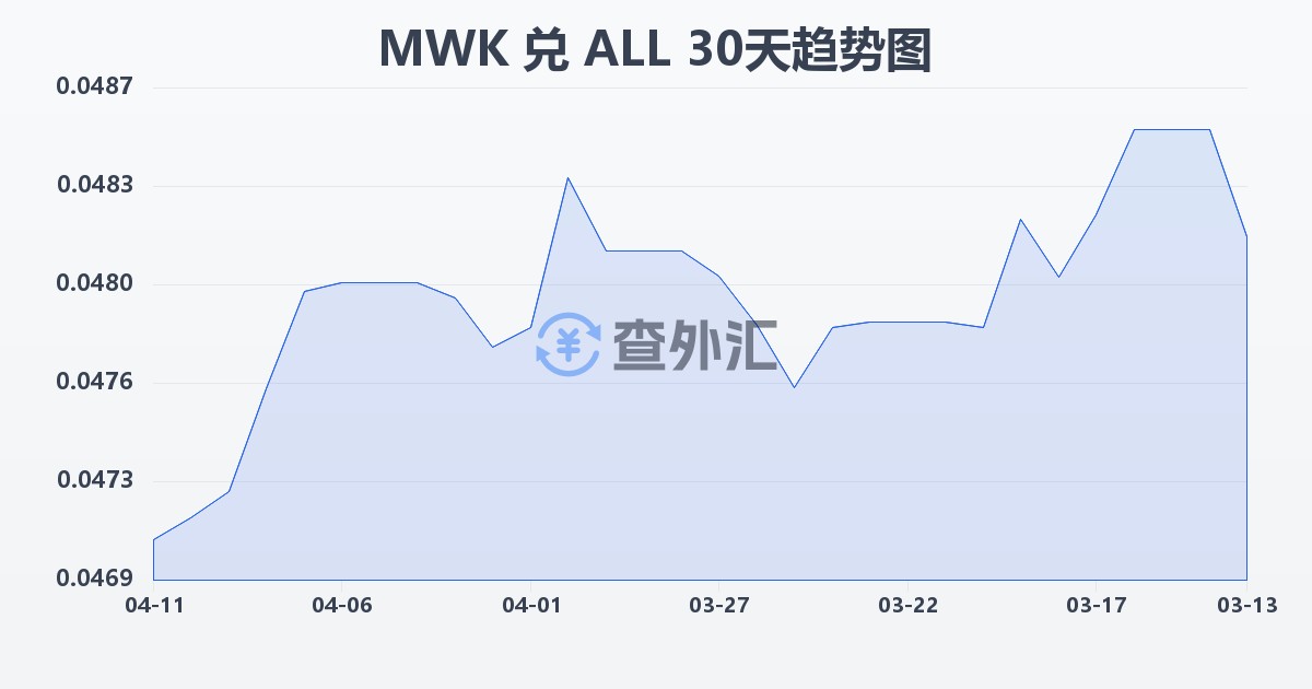 马拉维克瓦查兑阿尔巴尼亚列克(MWK/ALL)近30天汇率走势图