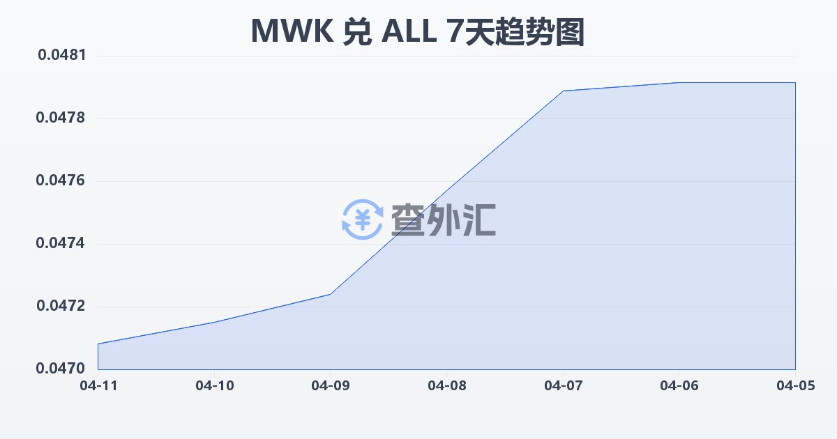 马拉维克瓦查兑阿尔巴尼亚列克(MWK/ALL)近7天汇率走势图