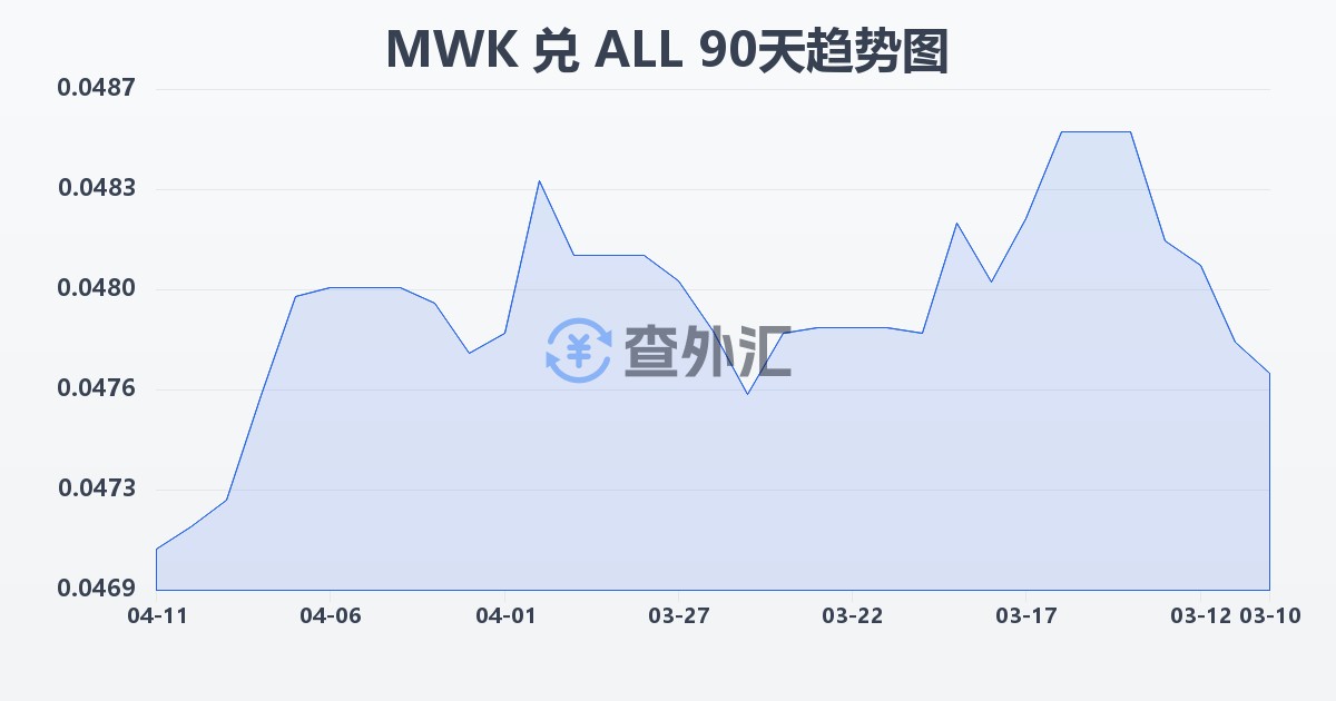 马拉维克瓦查兑阿尔巴尼亚列克(MWK/ALL)近90天汇率走势图