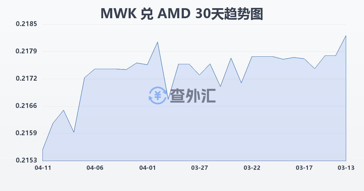 马拉维克瓦查兑亚美尼亚德拉姆(MWK/AMD)近30天汇率走势图