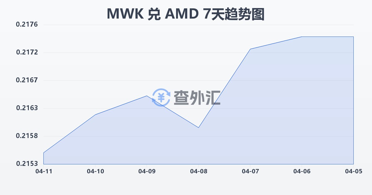 马拉维克瓦查兑亚美尼亚德拉姆(MWK/AMD)近7天汇率走势图