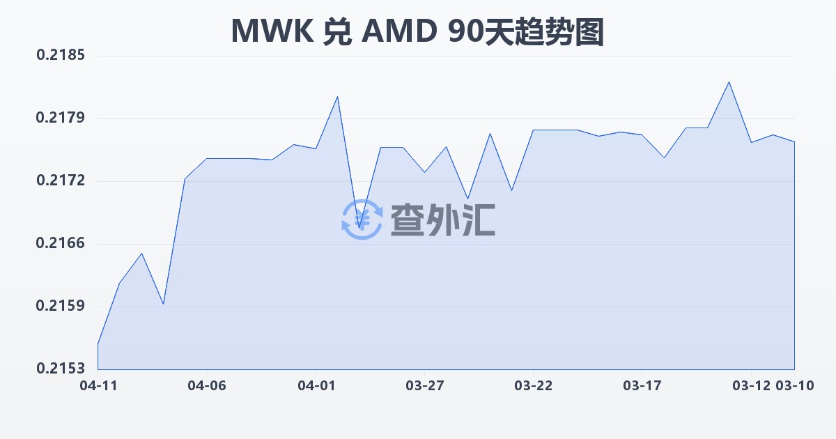 马拉维克瓦查兑亚美尼亚德拉姆(MWK/AMD)近90天汇率走势图