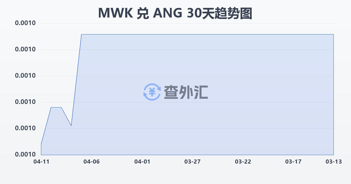 马拉维克瓦查兑荷属安的列斯盾(MWK/ANG)近30天汇率走势图