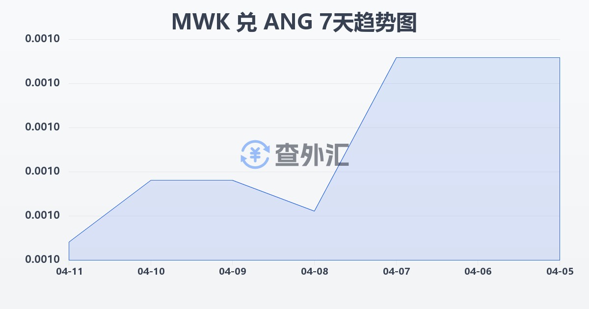 马拉维克瓦查兑荷属安的列斯盾(MWK/ANG)近7天汇率走势图