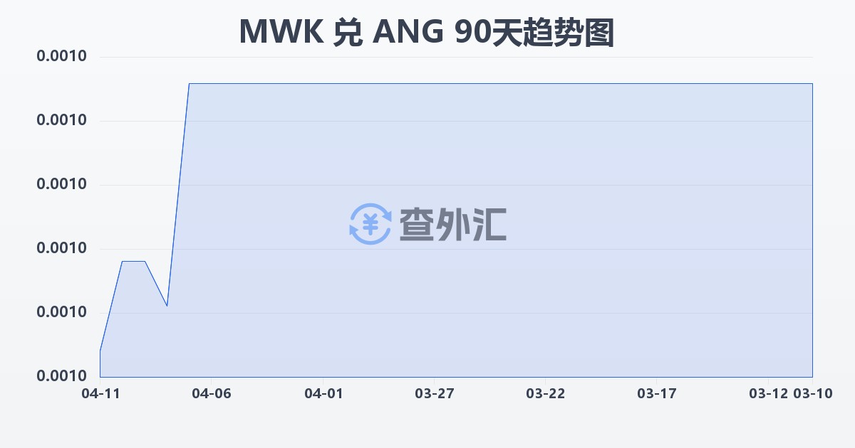 马拉维克瓦查兑荷属安的列斯盾(MWK/ANG)近90天汇率走势图