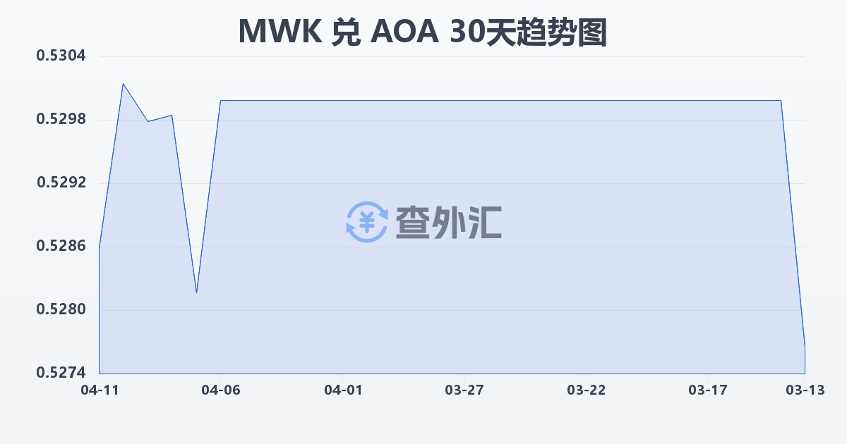 马拉维克瓦查兑安哥拉宽扎(MWK/AOA)近30天汇率走势图