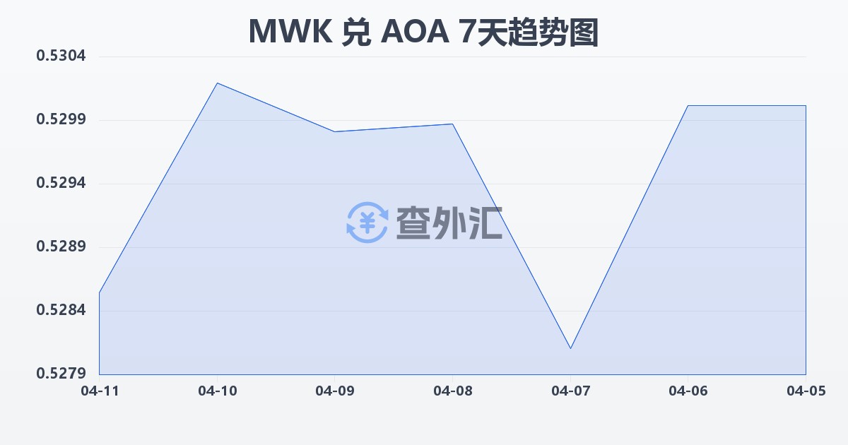 马拉维克瓦查兑安哥拉宽扎(MWK/AOA)近7天汇率走势图