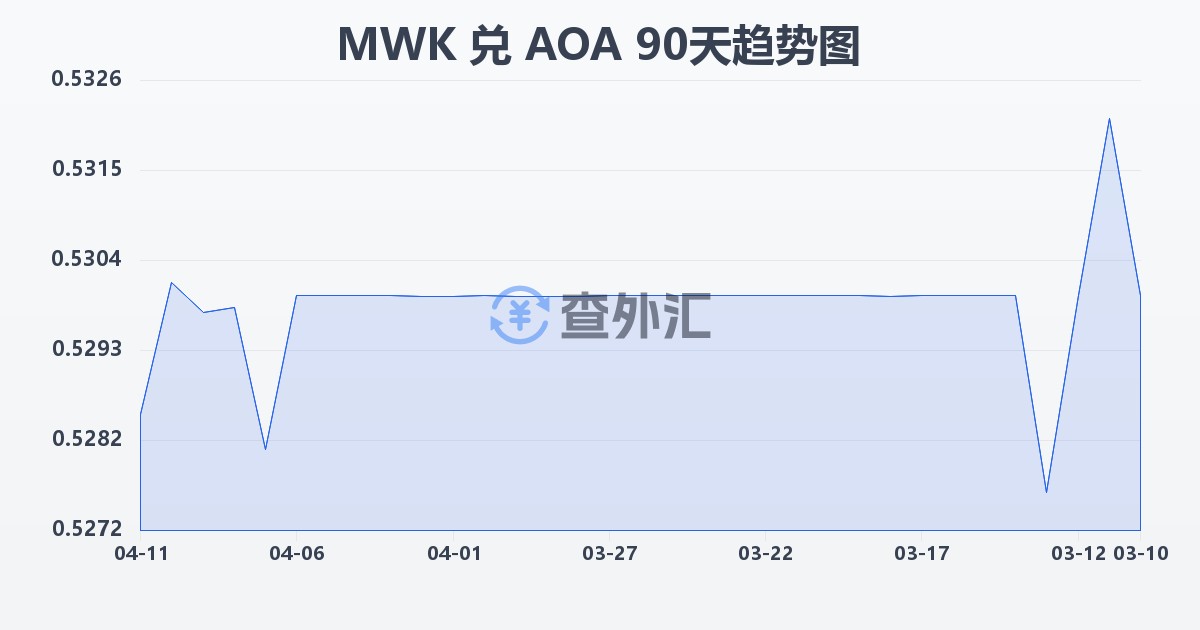 马拉维克瓦查兑安哥拉宽扎(MWK/AOA)近90天汇率走势图
