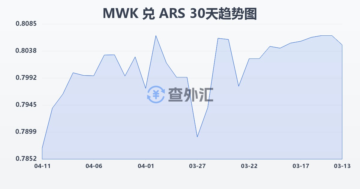 马拉维克瓦查兑阿根廷比索(MWK/ARS)近30天汇率走势图