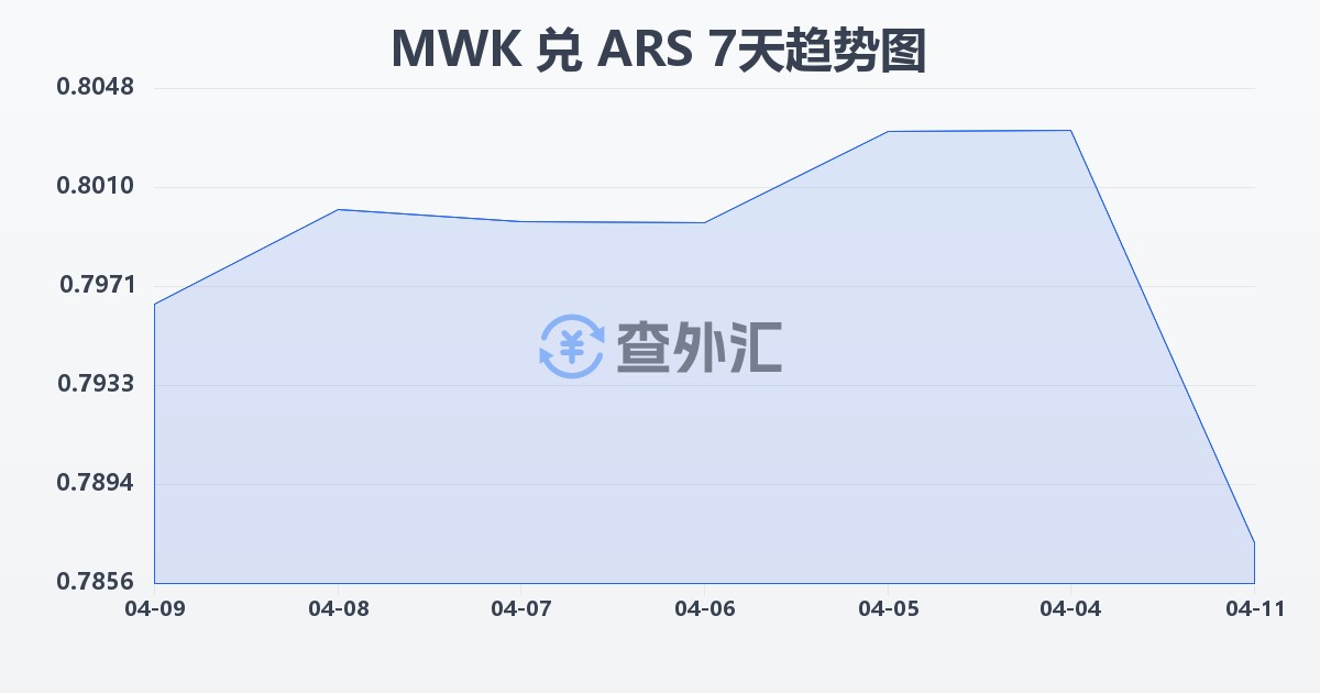 马拉维克瓦查兑阿根廷比索(MWK/ARS)近7天汇率走势图