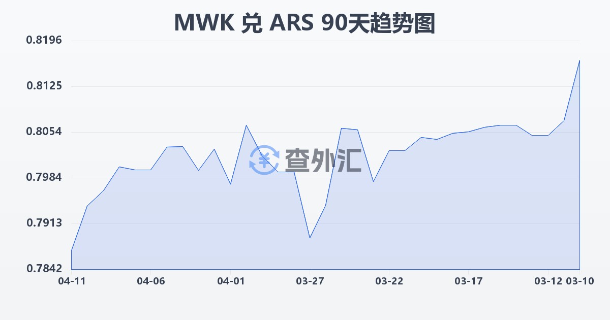 马拉维克瓦查兑阿根廷比索(MWK/ARS)近90天汇率走势图