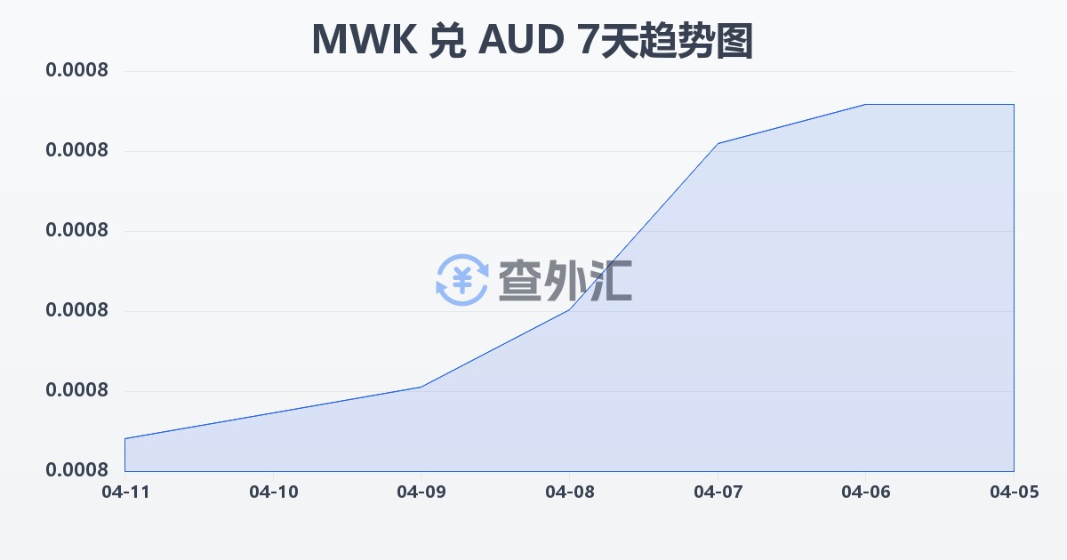 马拉维克瓦查兑澳大利亚元(MWK/AUD)近7天汇率走势图
