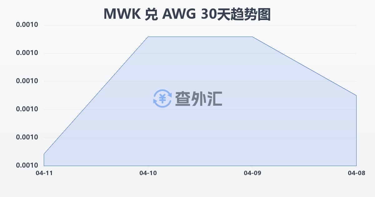 马拉维克瓦查兑阿鲁巴弗罗林(MWK/AWG)近30天汇率走势图