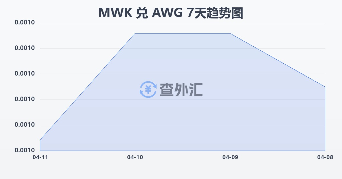 马拉维克瓦查兑阿鲁巴弗罗林(MWK/AWG)近7天汇率走势图