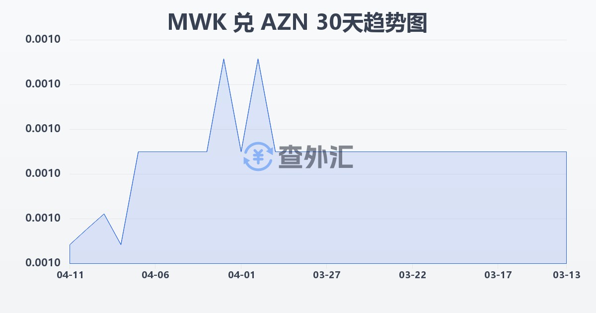 马拉维克瓦查兑阿塞拜疆马纳特(MWK/AZN)近30天汇率走势图
