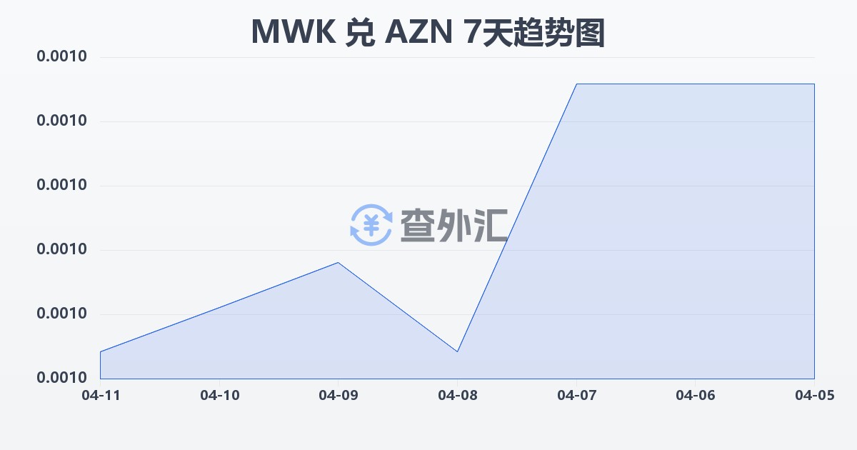 马拉维克瓦查兑阿塞拜疆马纳特(MWK/AZN)近7天汇率走势图