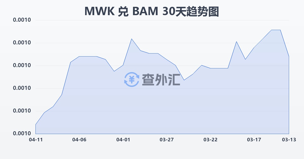马拉维克瓦查兑波黑可兑换马克(MWK/BAM)近30天汇率走势图