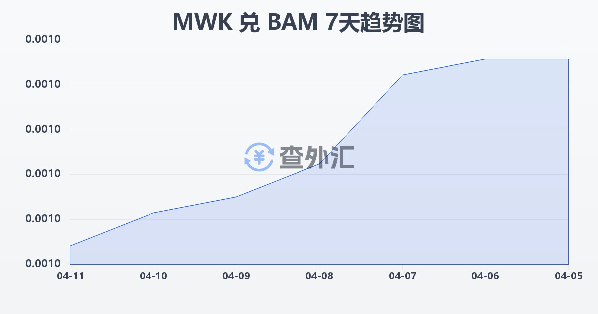 马拉维克瓦查兑波黑可兑换马克(MWK/BAM)近7天汇率走势图