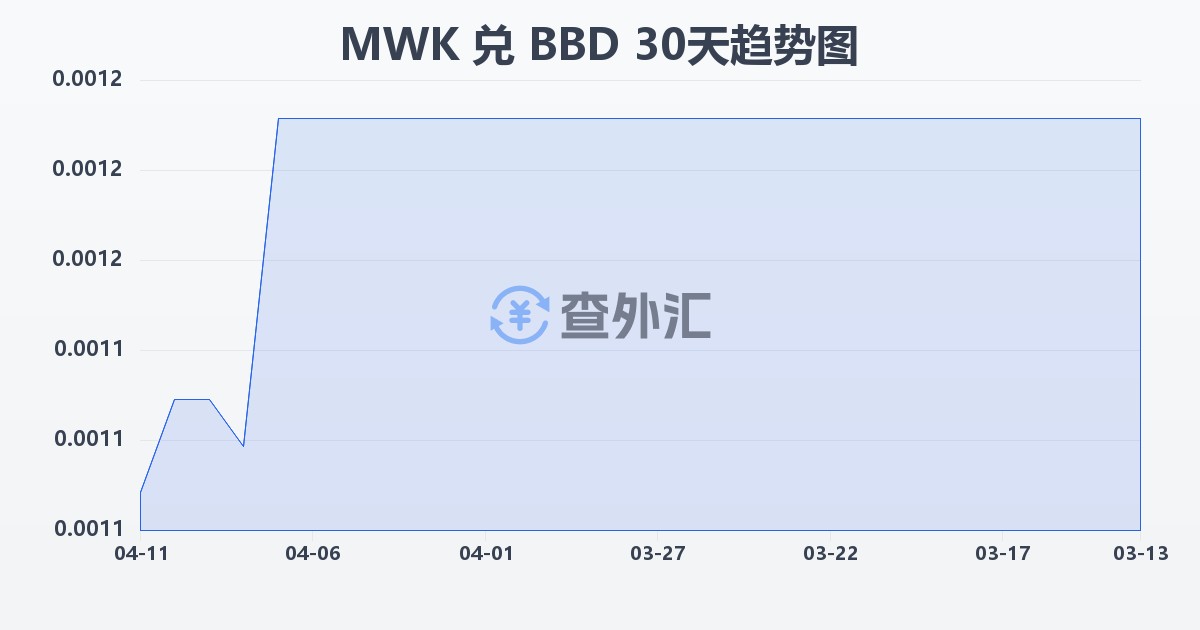 马拉维克瓦查兑巴巴多斯元(MWK/BBD)近30天汇率走势图