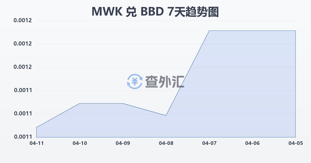 马拉维克瓦查兑巴巴多斯元(MWK/BBD)近7天汇率走势图