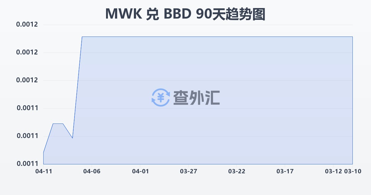 马拉维克瓦查兑巴巴多斯元(MWK/BBD)近90天汇率走势图
