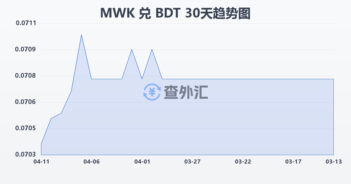 马拉维克瓦查兑孟加拉塔卡(MWK/BDT)近30天汇率走势图