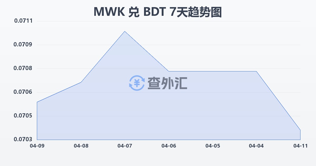 马拉维克瓦查兑孟加拉塔卡(MWK/BDT)近7天汇率走势图