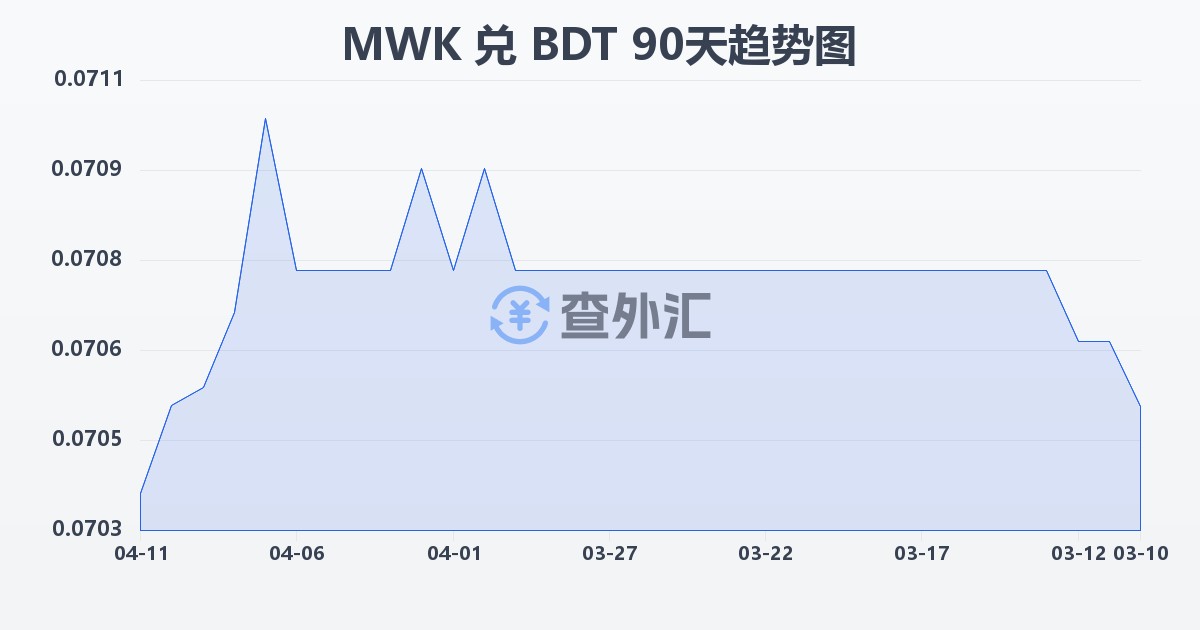 马拉维克瓦查兑孟加拉塔卡(MWK/BDT)近90天汇率走势图