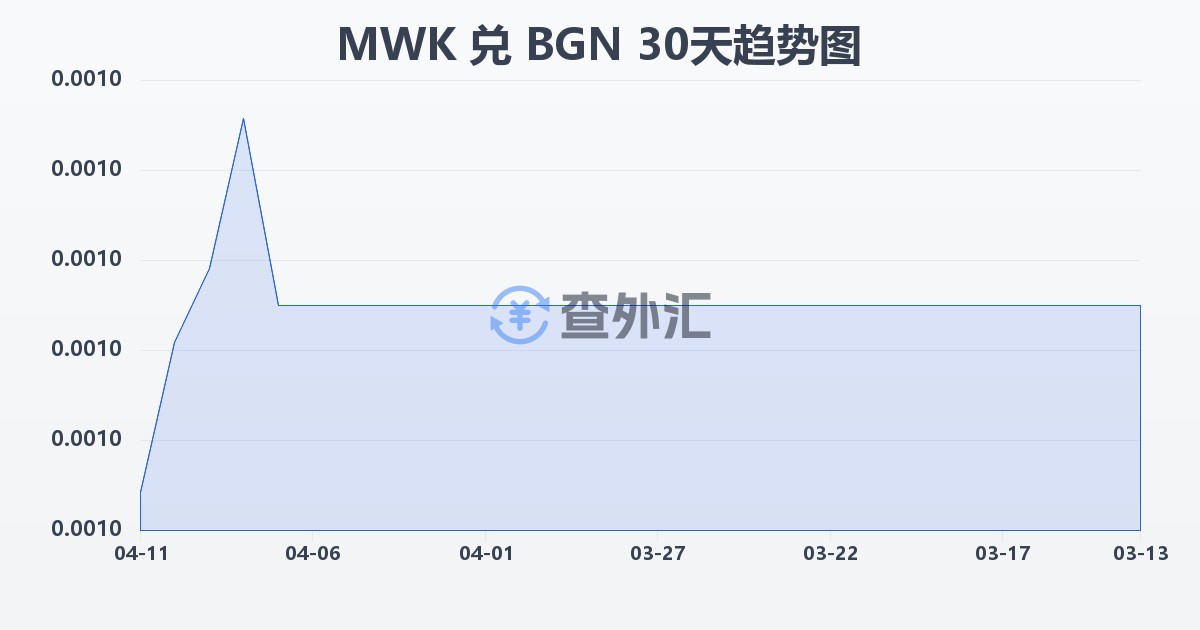 马拉维克瓦查兑保加利亚列弗(MWK/BGN)近30天汇率走势图