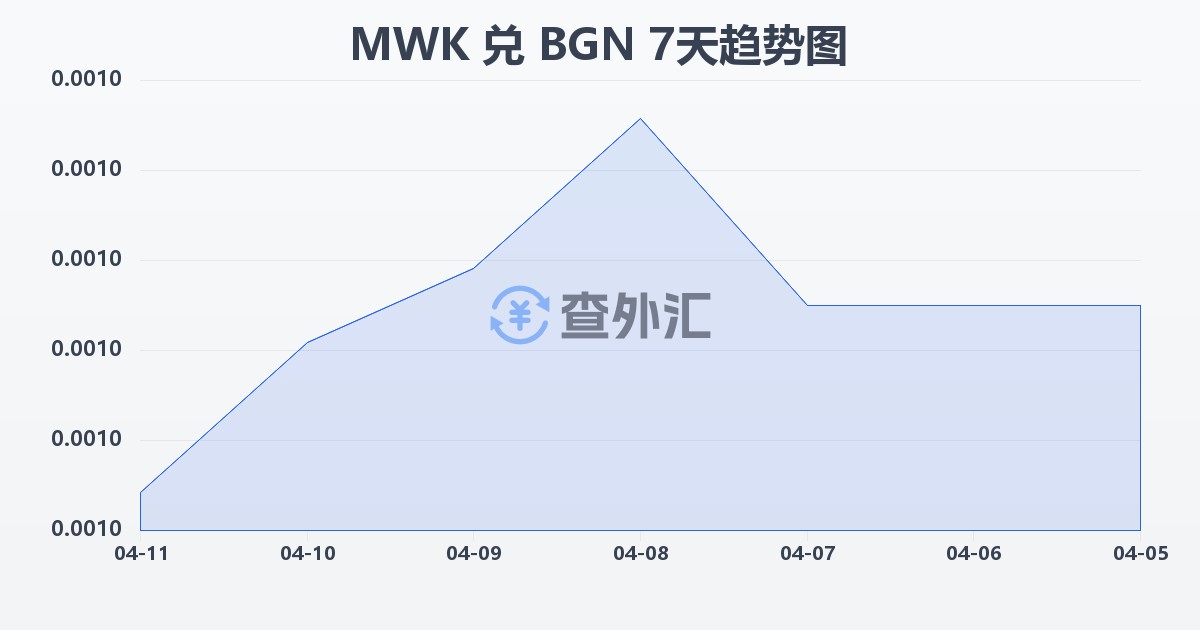 马拉维克瓦查兑保加利亚列弗(MWK/BGN)近7天汇率走势图