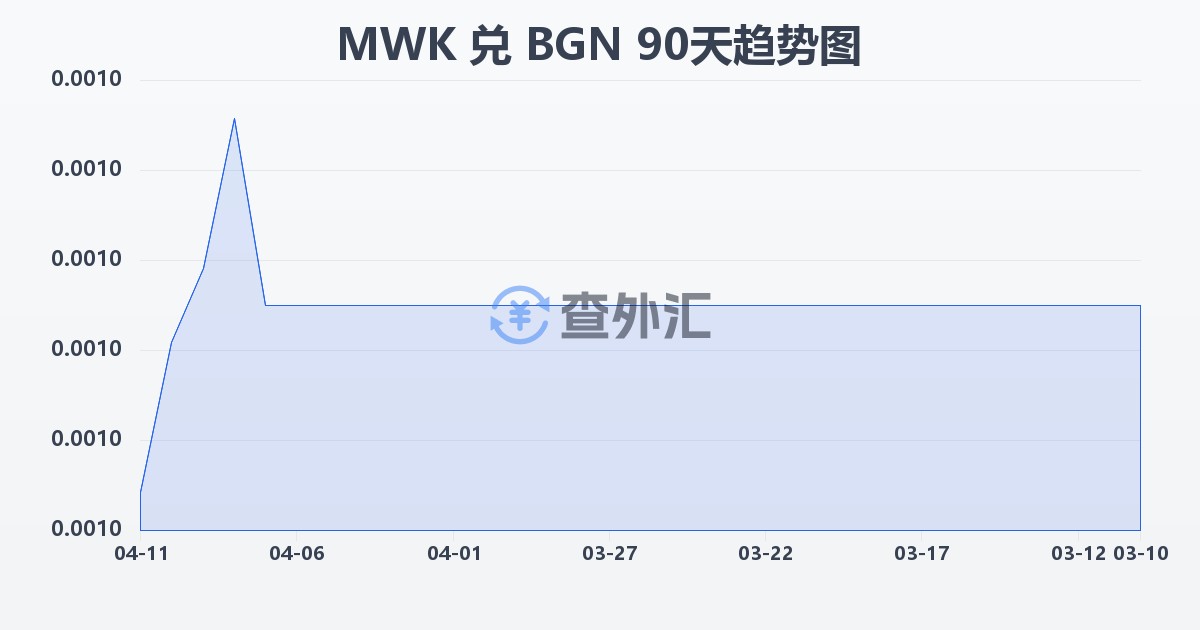 马拉维克瓦查兑保加利亚列弗(MWK/BGN)近90天汇率走势图