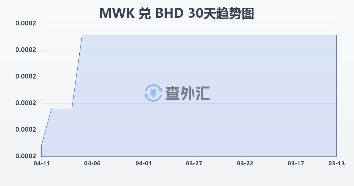 马拉维克瓦查兑巴林第纳尔(MWK/BHD)近30天汇率走势图