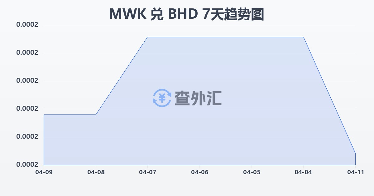 马拉维克瓦查兑巴林第纳尔(MWK/BHD)近7天汇率走势图