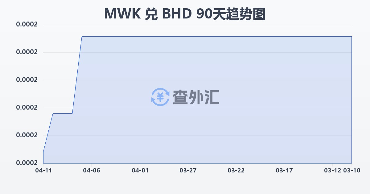 马拉维克瓦查兑巴林第纳尔(MWK/BHD)近90天汇率走势图